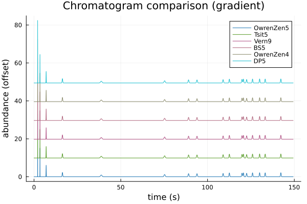 Chromatogram comparison (gradient)