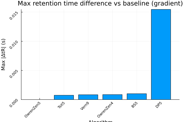Max |ΔtR| vs baseline (gradient)