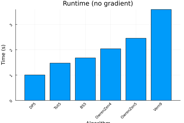 Runtime (no gradient)