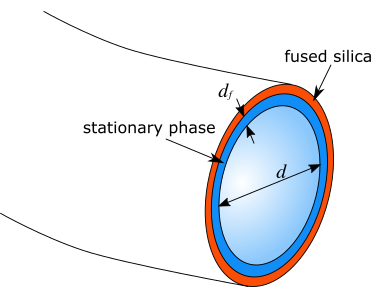 GC-column