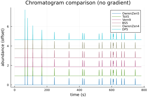 Chromatogram comparison (no gradient)